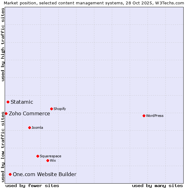Market position of One.com Website Builder vs. Statamic vs. Zoho Commerce