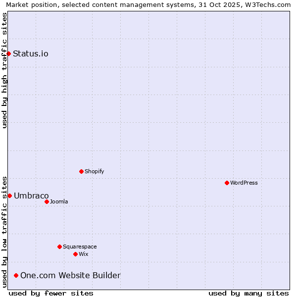 Market position of One.com Website Builder vs. Umbraco vs. Status.io