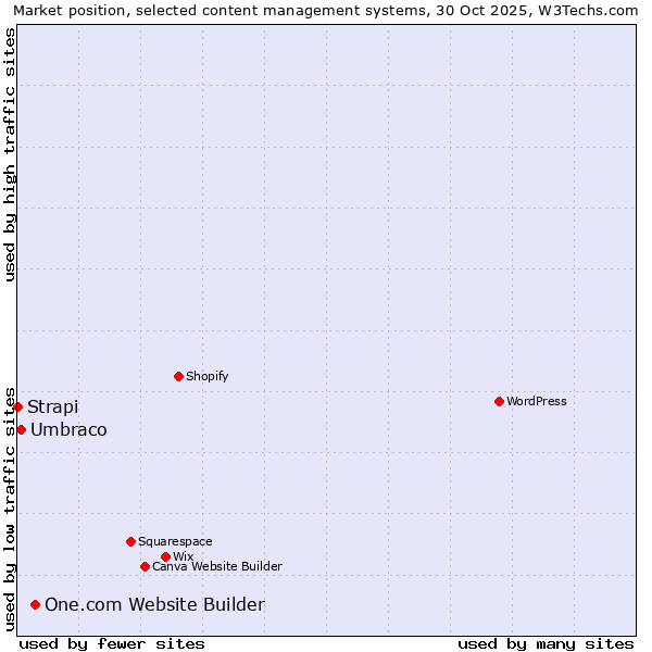 Market position of One.com Website Builder vs. Umbraco vs. Strapi