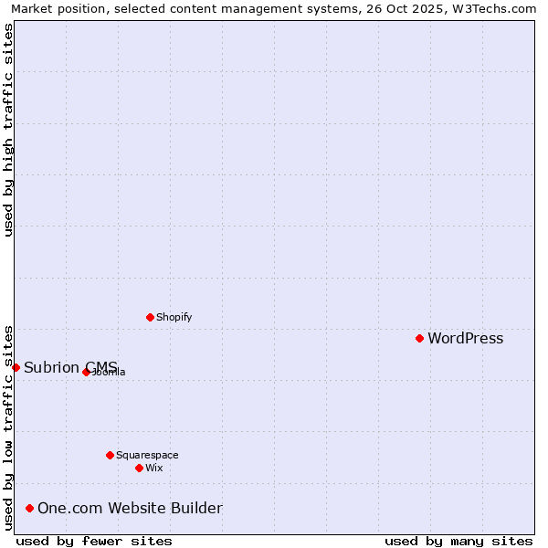 Market position of WordPress vs. One.com Website Builder vs. Subrion CMS