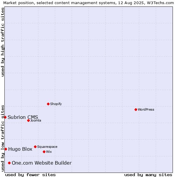 Market position of One.com Website Builder vs. Hugo Blox vs. Subrion CMS