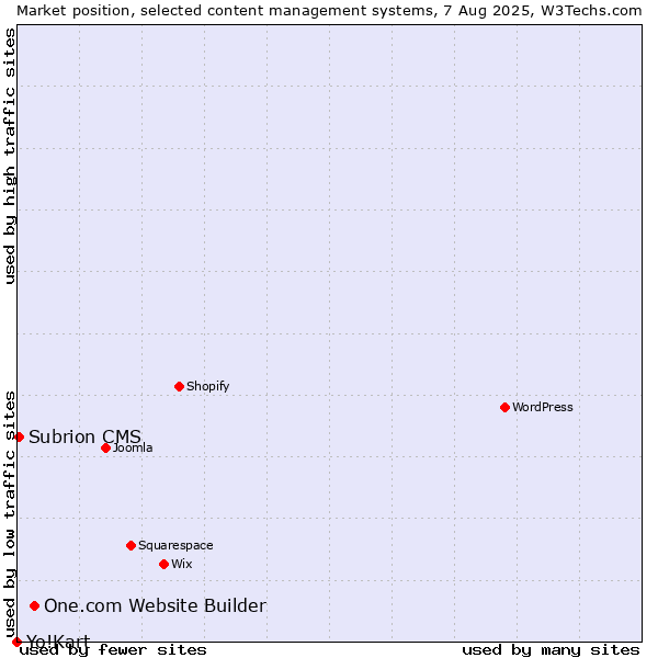 Market position of One.com Website Builder vs. Subrion CMS vs. Yo!Kart