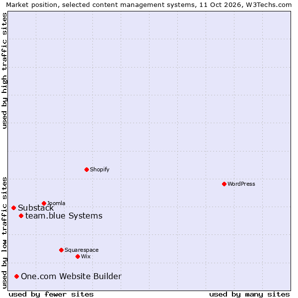 Market position of team.blue Systems vs. One.com Website Builder vs. Substack