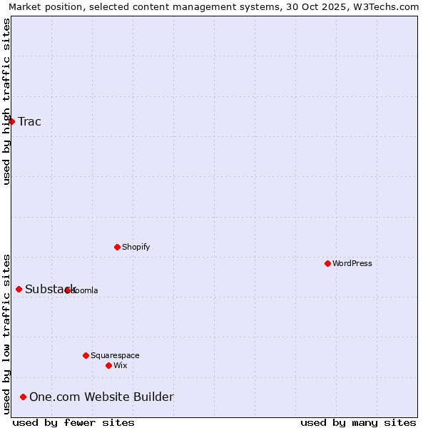 Market position of One.com Website Builder vs. Substack vs. Trac