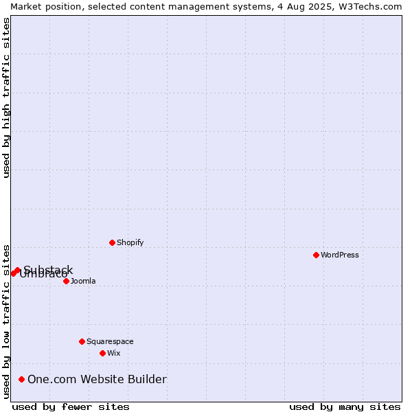 Market position of One.com Website Builder vs. Substack vs. Umbraco