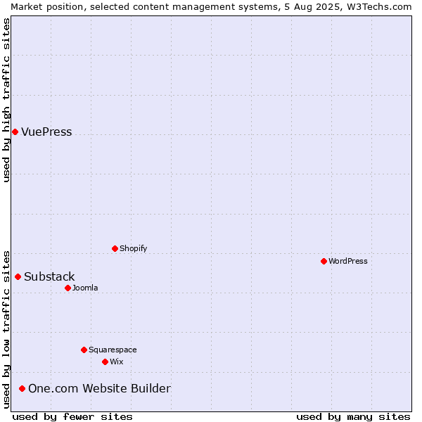 Market position of One.com Website Builder vs. Substack vs. VuePress