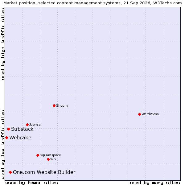 Market position of One.com Website Builder vs. Substack vs. Webcake