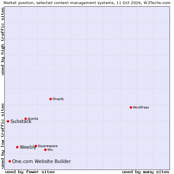 Market position of Weebly vs. One.com Website Builder vs. Substack