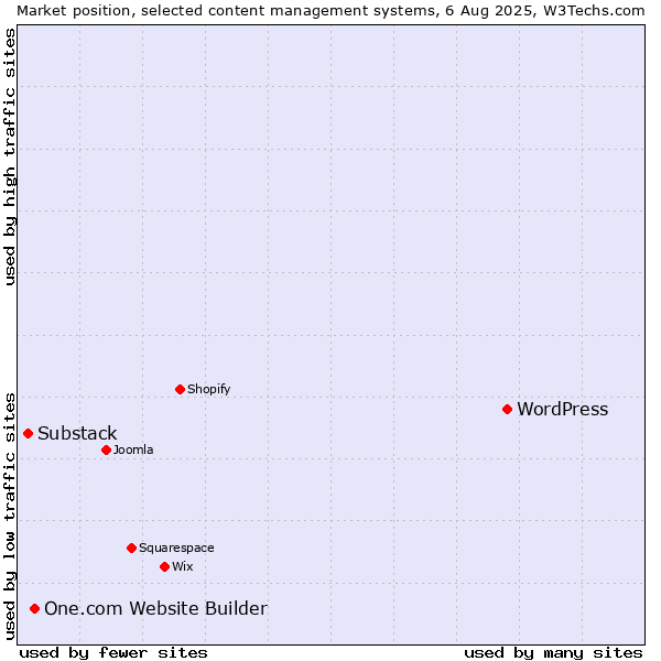 Market position of WordPress vs. One.com Website Builder vs. Substack