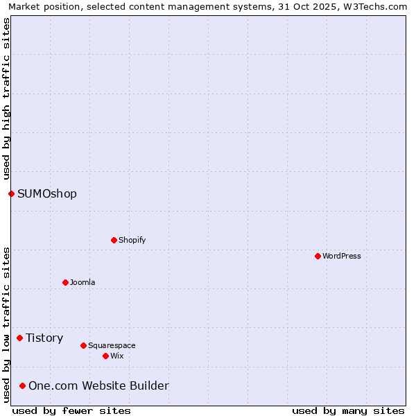 Market position of One.com Website Builder vs. Tistory vs. SUMOshop