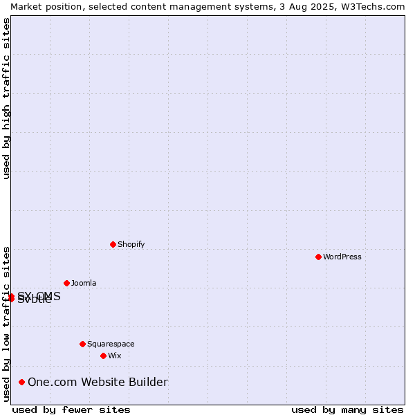 Market position of One.com Website Builder vs. Svbtle vs. SX CMS