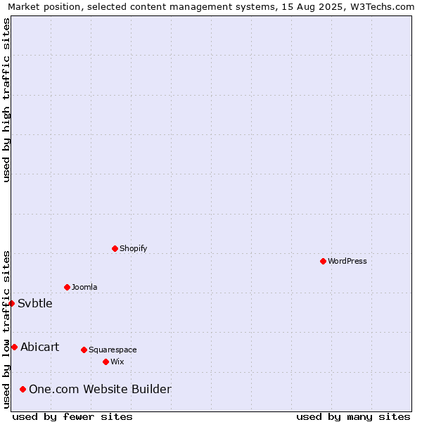 Market position of One.com Website Builder vs. Abicart vs. Svbtle