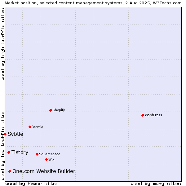Market position of One.com Website Builder vs. Tistory vs. Svbtle