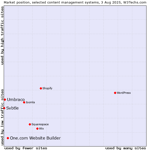 Market position of One.com Website Builder vs. Umbraco vs. Svbtle