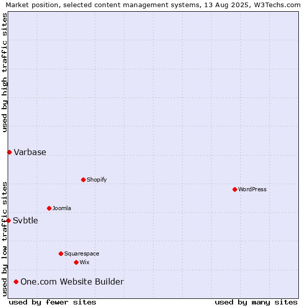 Market position of One.com Website Builder vs. Varbase vs. Svbtle