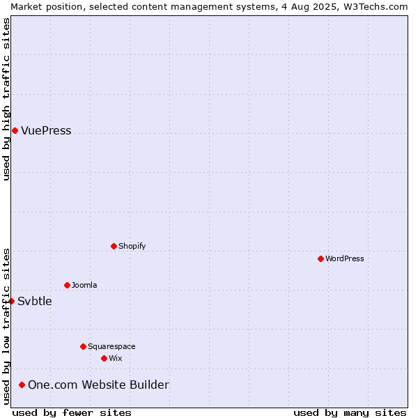 Market position of One.com Website Builder vs. VuePress vs. Svbtle