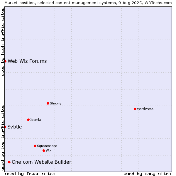 Market position of One.com Website Builder vs. Web Wiz Forums vs. Svbtle