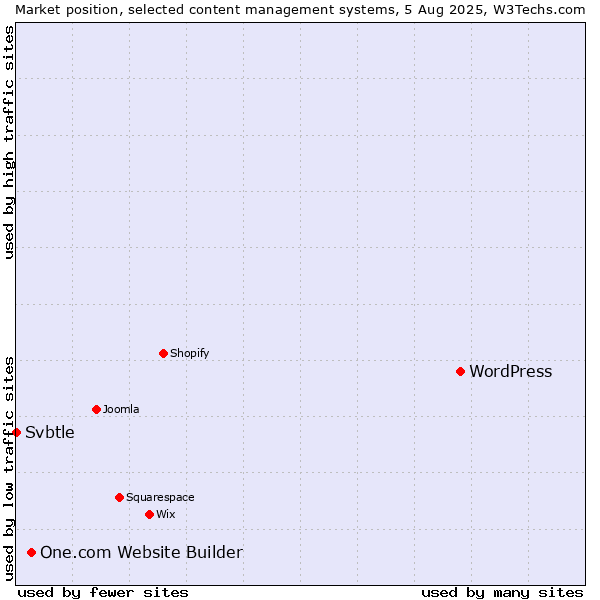 Market position of WordPress vs. One.com Website Builder vs. Svbtle