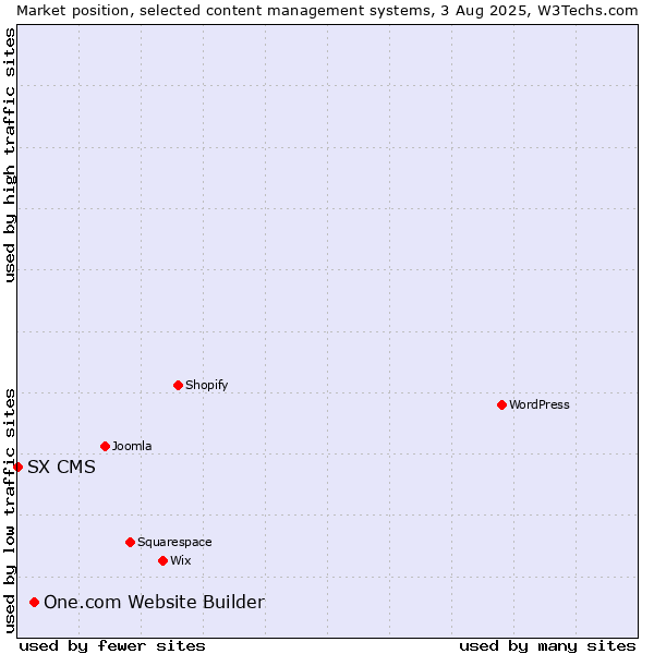 Market position of One.com Website Builder vs. SX CMS