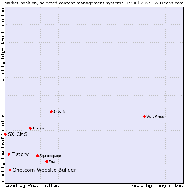 Market position of One.com Website Builder vs. Tistory vs. SX CMS