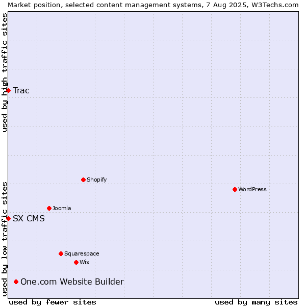 Market position of One.com Website Builder vs. Trac vs. SX CMS