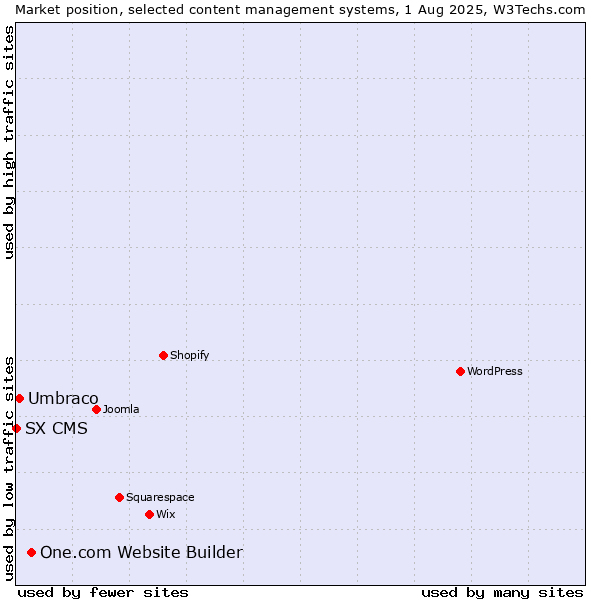 Market position of One.com Website Builder vs. Umbraco vs. SX CMS