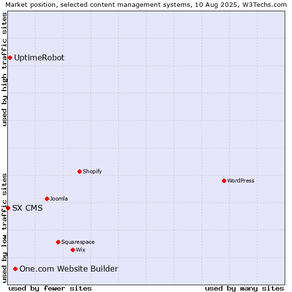 Market position of One.com Website Builder vs. UptimeRobot vs. SX CMS