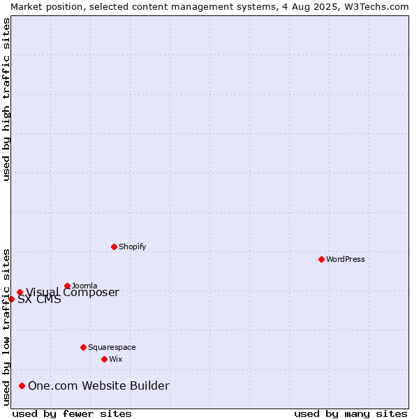 Market position of One.com Website Builder vs. Visual Composer vs. SX CMS