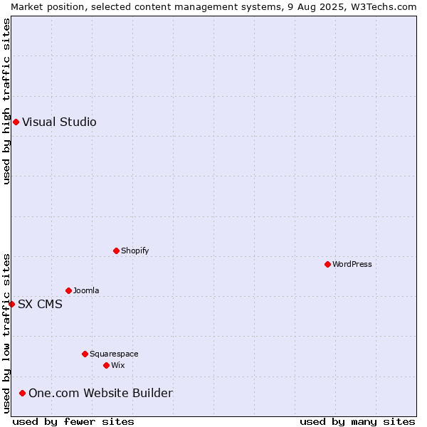 Market position of One.com Website Builder vs. Visual Studio vs. SX CMS