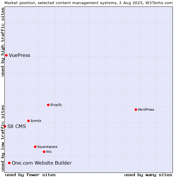 Market position of One.com Website Builder vs. VuePress vs. SX CMS