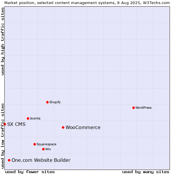 Market position of WooCommerce vs. One.com Website Builder vs. SX CMS