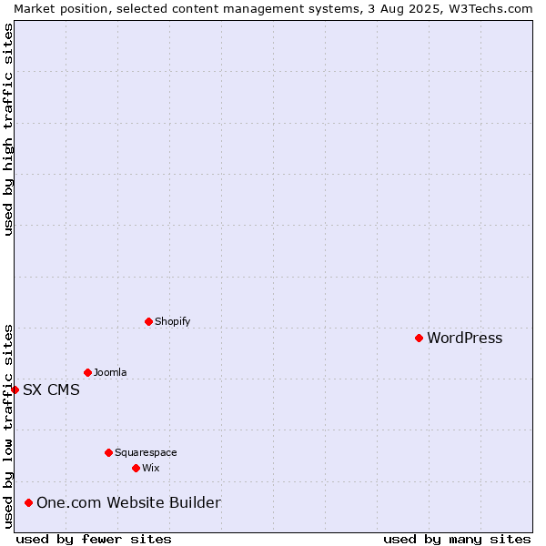 Market position of WordPress vs. One.com Website Builder vs. SX CMS