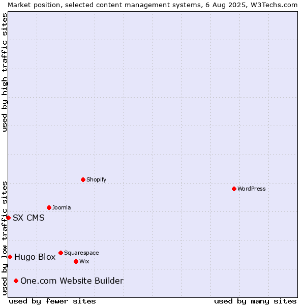 Market position of One.com Website Builder vs. Hugo Blox vs. SX CMS