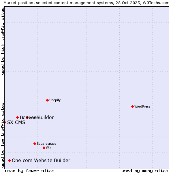 Market position of Beaver Builder vs. One.com Website Builder vs. SX CMS