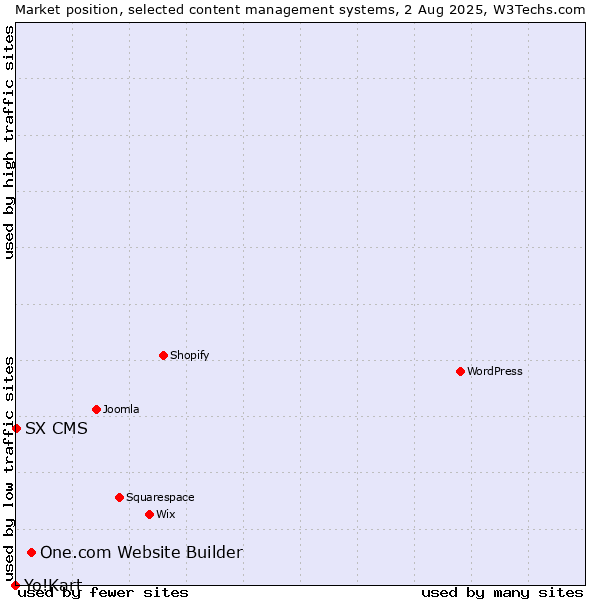 Market position of One.com Website Builder vs. SX CMS vs. Yo!Kart