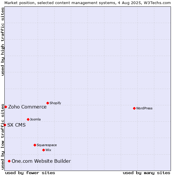 Market position of One.com Website Builder vs. Zoho Commerce vs. SX CMS