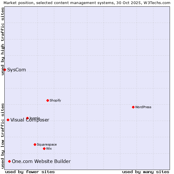 Market position of One.com Website Builder vs. Visual Composer vs. SysCom