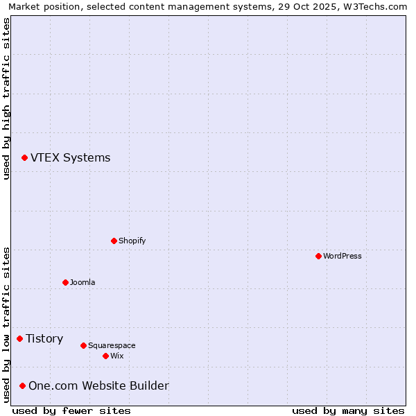 Market position of VTEX Systems vs. One.com Website Builder vs. Tistory