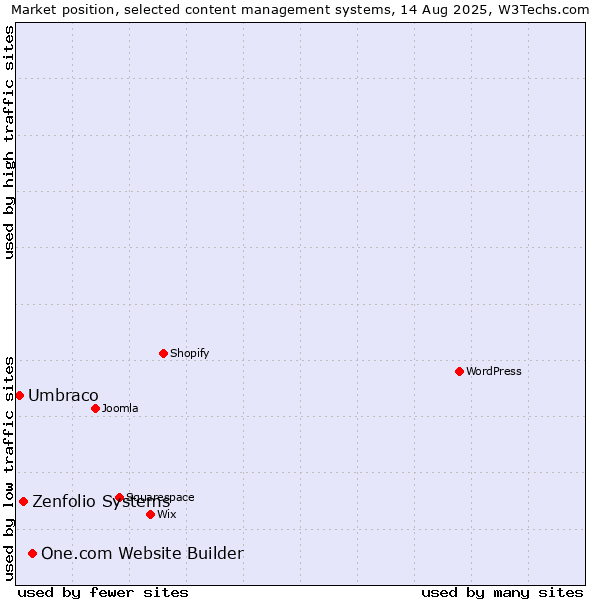 Market position of One.com Website Builder vs. Zenfolio Systems vs. Umbraco