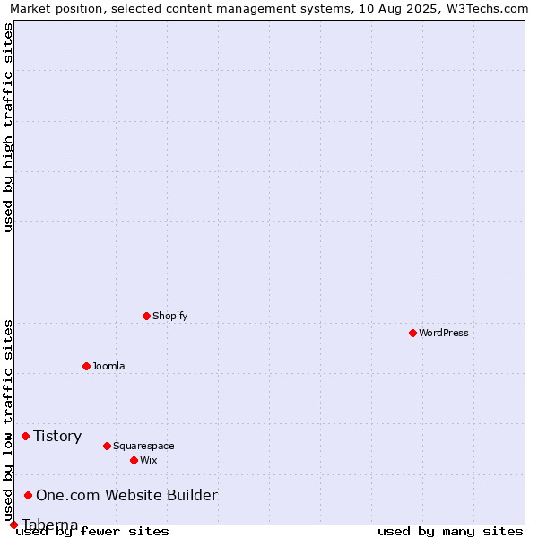 Market position of One.com Website Builder vs. Tistory vs. Taberna