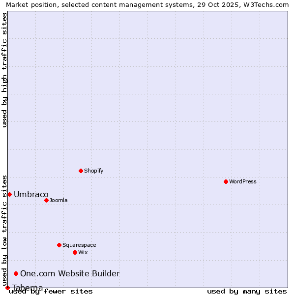 Market position of One.com Website Builder vs. Umbraco vs. Taberna