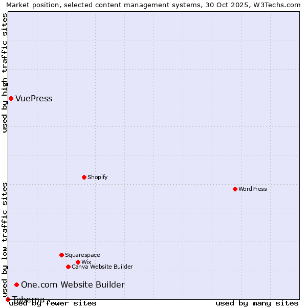 Market position of One.com Website Builder vs. VuePress vs. Taberna