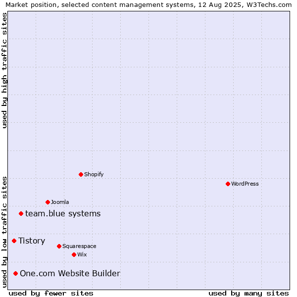 Market position of team.blue systems vs. One.com Website Builder vs. Tistory