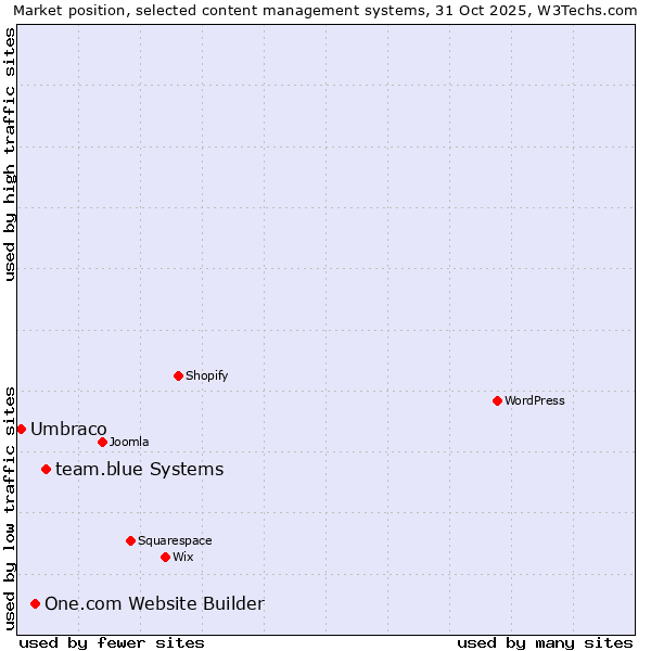 Market position of team.blue systems vs. One.com Website Builder vs. Umbraco