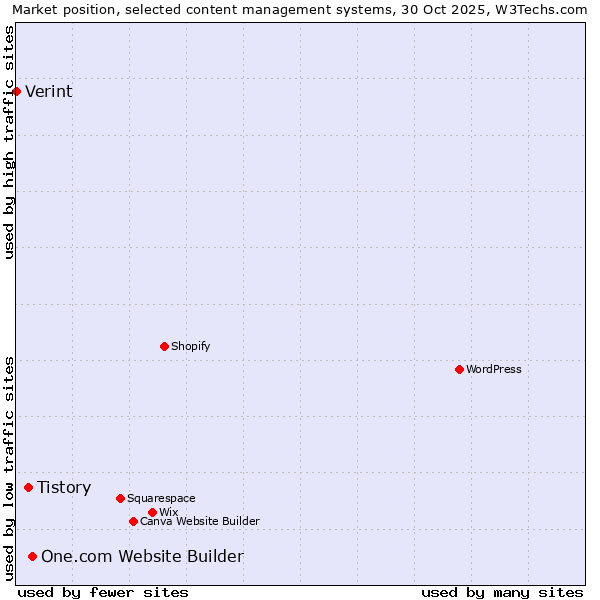 Market position of One.com Website Builder vs. Tistory vs. Verint