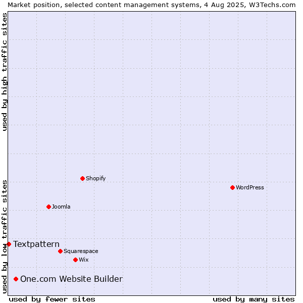 Market position of One.com Website Builder vs. Textpattern