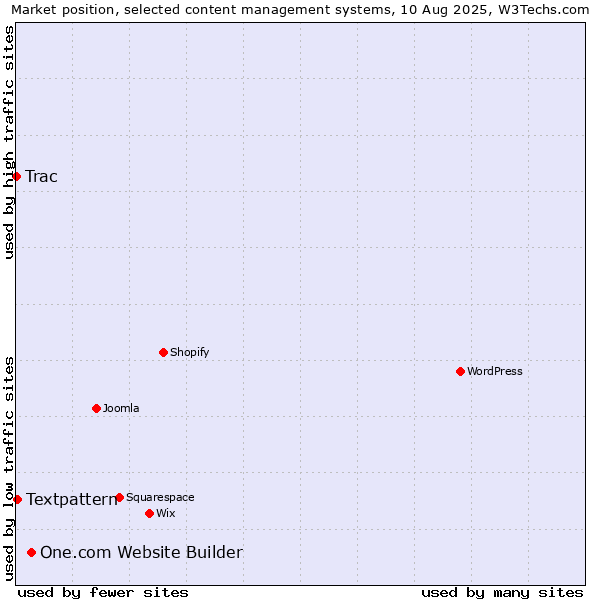 Market position of One.com Website Builder vs. Textpattern vs. Trac