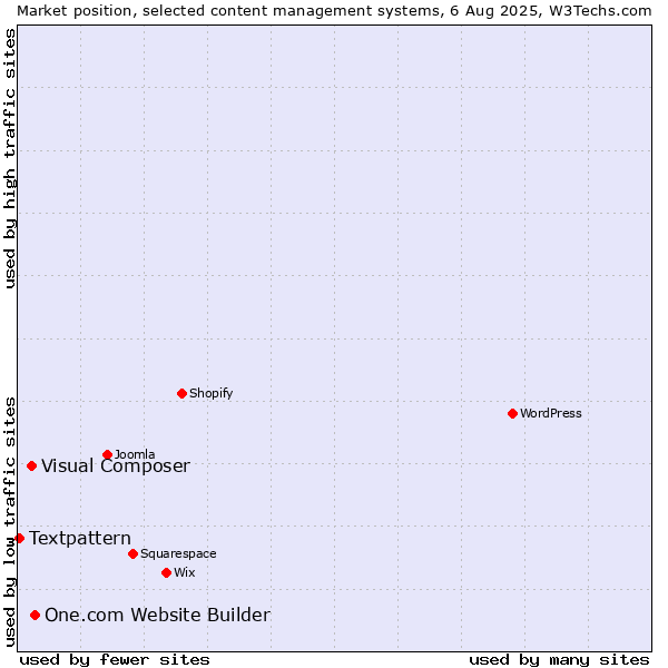 Market position of One.com Website Builder vs. Visual Composer vs. Textpattern
