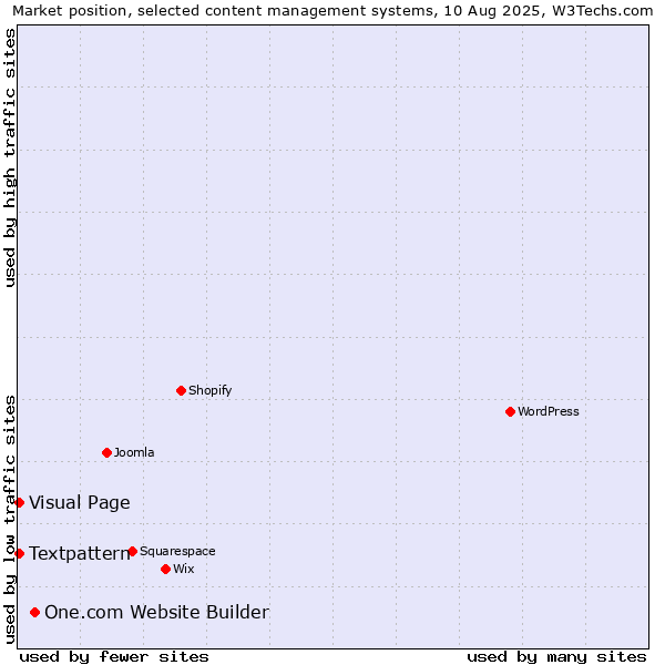 Market position of One.com Website Builder vs. Textpattern vs. Visual Page