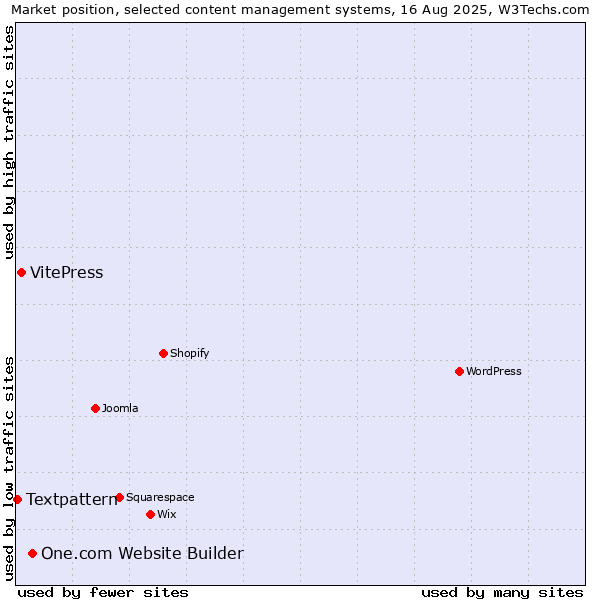 Market position of One.com Website Builder vs. VitePress vs. Textpattern
